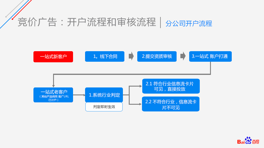 如何投放